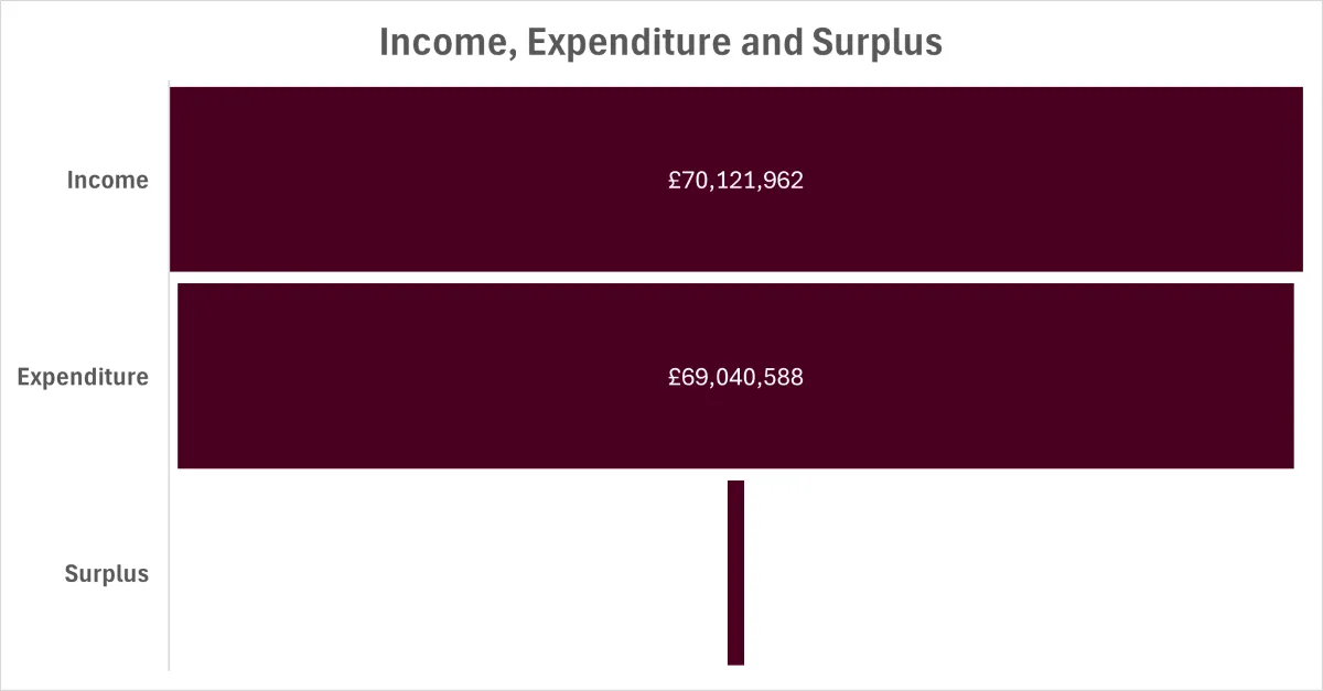Bar chart showcasing the universities income expenditure and surplus..