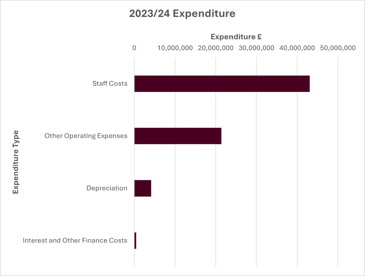 Bar chart showing expenditure figures for LTU in 2023-24..