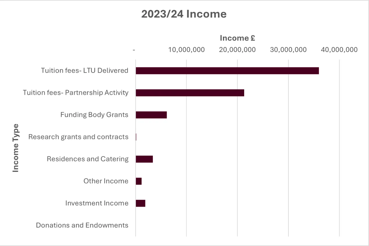 Bar chart showing income figures for LTU..
