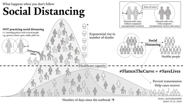 What happens when you dont follow social distancing